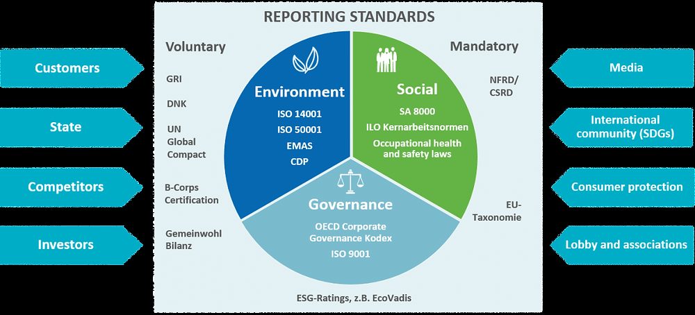 Dubai Financial Market (DFM) and ESG Reporting: A Comprehensive Overview