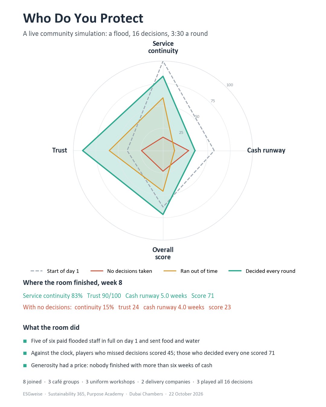 Spider chart for Who Do You Protect: players who decided every round finished at 83% service continuity, trust 90, 5 weeks of cash and a score of 71; players who ran out of time scored 45; with no decisions, continuity 15%, trust 24 and a score of 23.