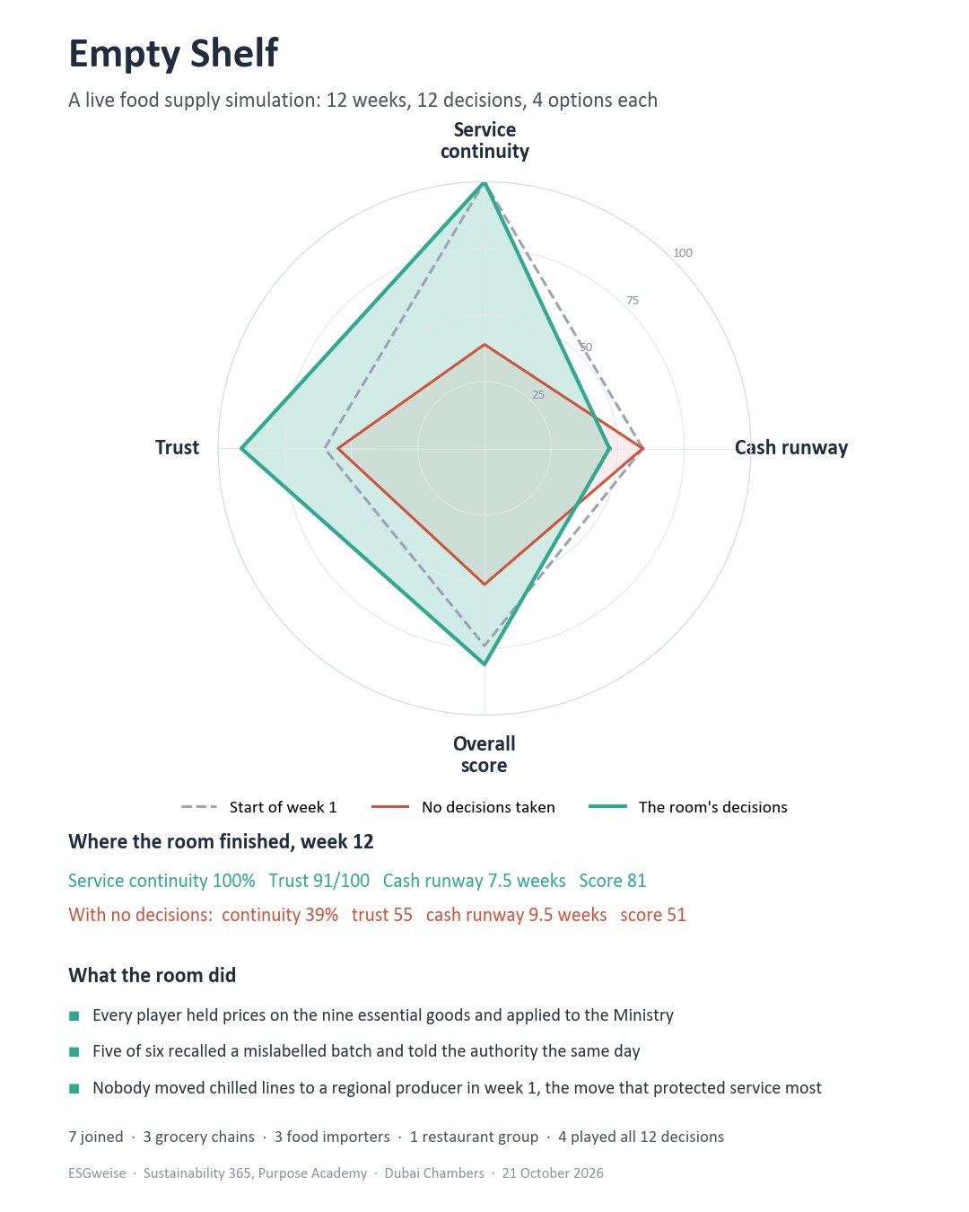 Spider chart for Empty Shelf: the room finished at 100% service continuity, trust 91, 7.5 weeks of cash runway and a score of 81, against 39% continuity, trust 55, 9.5 weeks and a score of 51 with no decisions.