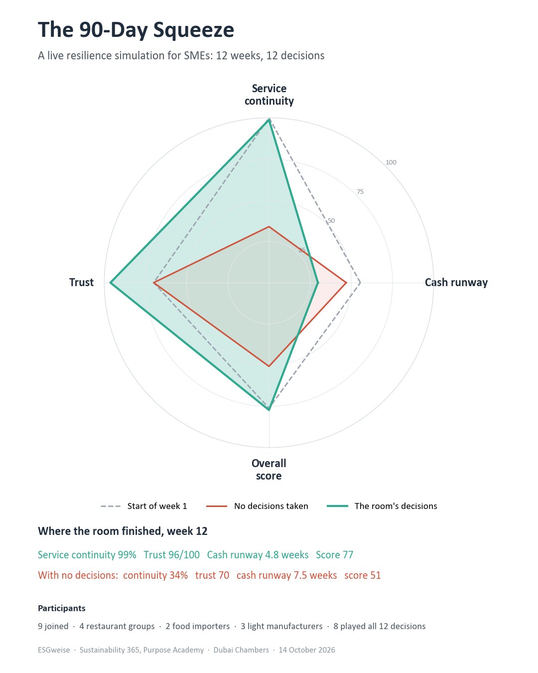 Spider chart for The 90-Day Squeeze: the room finished at 99% service continuity, trust 96, 4.8 weeks of cash runway and a score of 77, against 34% continuity, trust 70, 7.5 weeks and a score of 51 with no decisions.